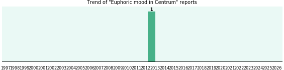 Could Centrum cause Euphoric mood? Could Centrum cause Euphoric mood?